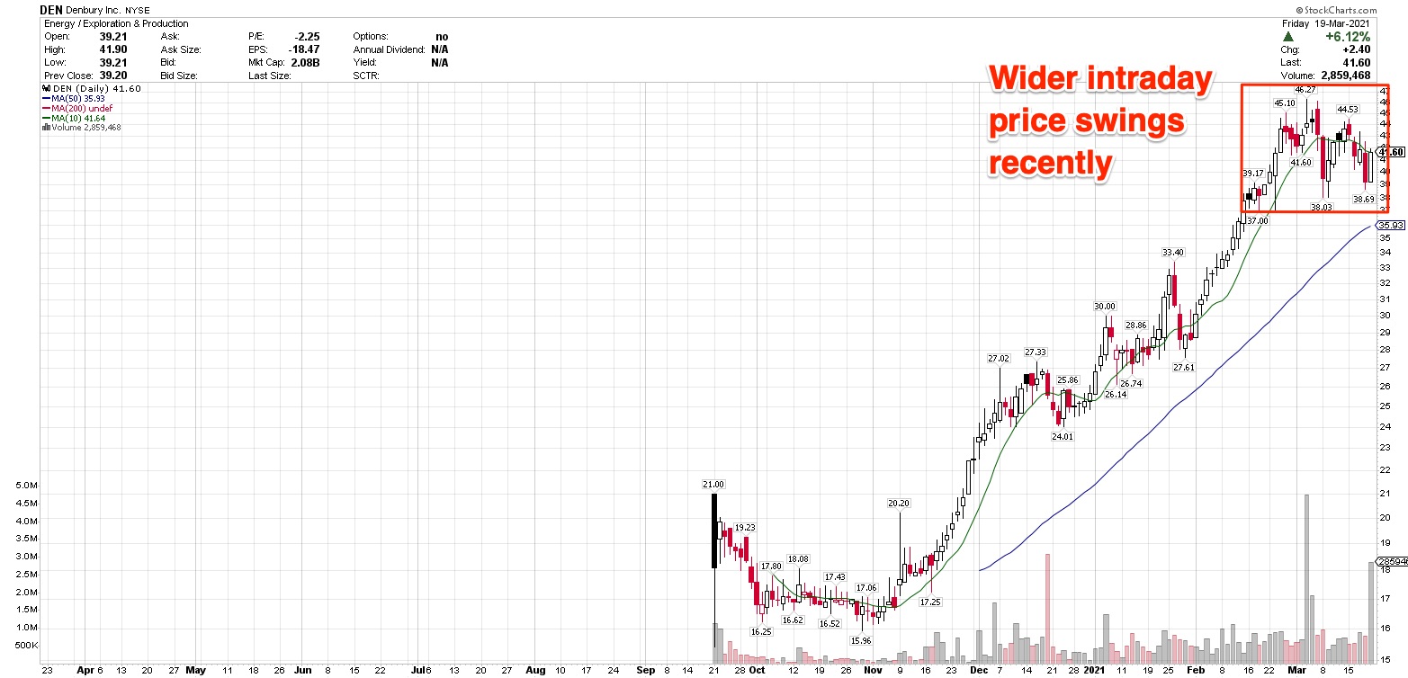 3 Energy Stocks Rising Along With Sector Strength